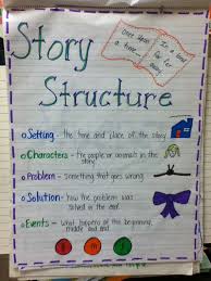 Pinterest Second Grade Anchor Charts 2nd Grade With Mrs