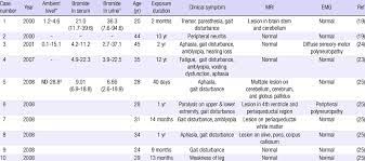 Methyl Bromide Intoxication In The Fumigation Industry Download Table