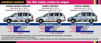 Mininvan Comparison 2005 Honda Odyssey Vs 2005 Toyota