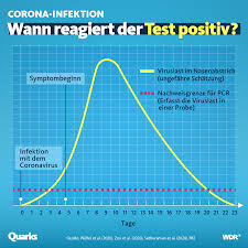 Der test hat nämlich nicht positiv angeschlagen. Quarks Wer Sich Auf Corona Testen Lasst Aber Sich Erst Stunden Vorher Infiziert Hat Bekommt Wahrscheinlich Ein Falsch Negatives Testergebnis Facebook