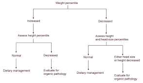 Assessment Of Abnormal Growth Curves American Family Physician