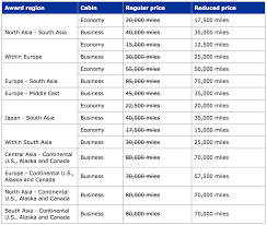 last week of united airlines star alliance award sale