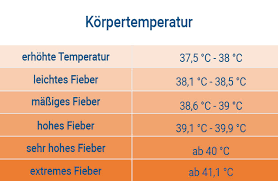 Fieber ist eine sehr gesunde reaktion des körpers, denn es aktiviert das immunsystem, das so die krankheitserreger bekämpft. Fieber Bei Erwachsenen Ursachen Behandlung Praktischarzt
