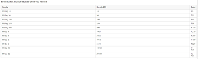 How To Convert Vodacom Airtime To Data | Splide