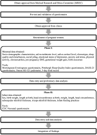 July 9, 2021 july 6, 2021 by ms admin sakinah. Circadian Rhythm And Its Association With Birth And Infant Outcomes Research Protocol Of A Prospective Cohort Study Bmc Pregnancy And Childbirth Full Text