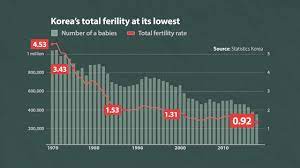 Over the last 50 years, birth rate of republic of korea was declining at a moderating rate . Video Korea A Country Not Bearing Children