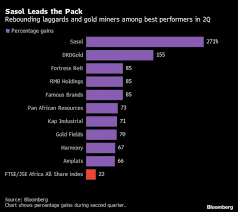 Havens Help Johannesburg Stocks Surge To Best Quarter Since 2001