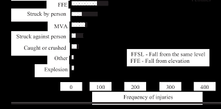 distribution of injury mechanisms for occupational traumatic