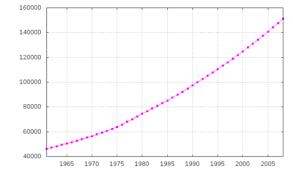 65 920 455*1, område 547030 km², befolkningstetthet 120.51 p/km². Nigeria Wikipedia