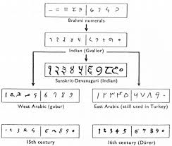 The Hindu Arabic Number System And Roman Numerals