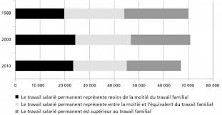 Les aides financières ne sont pas attribuées uniquement aux étudiants boursiers. Agriculture Familiale En France Metropolitaine