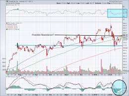 Facebook stock price history is provided at the adjusted basis, taking into account all of the recent filings. What S Been Wrong With Facebook Stock Lately Fb Investorplace