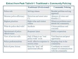 Community Oriented Policing Ppt Download