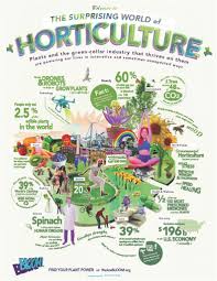 Horticulture Careers Bedner S Farm And Greenhouse Horticulture Horticulture Education Plant Science