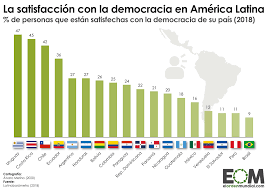 A social democracia é aquela em que o desenvolvimento das organizações econômicas é subordinado aos interesses do povo em conjunto. Que Nivel De Satisfaccion Hay Con La Democracia En America Latina Mapas De El Orden Mundial Eom