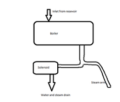One of the most important things people forget when it comes to delonghi is that they've been around for about 100 years now and during this time they've learned. Solved Delonghi 6900 M No Steam Weird Noise Delonghi Esam Xxxx Different Types Ifixit
