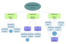 Landlord Flow Chart Master Key Suites Direct