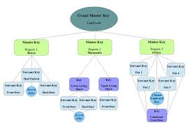 landlord flow chart master key suites direct