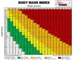 Grace And Strength Lifestyle Body Mass Index Chart Bmi