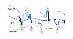 Bollinger Bands - What They Are and How to Use Them