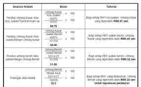 Walaupun kiraannya adalah hanya kiraan asas, ia dapat memberi idea dan gambaran sebenar. Tingkatan 5 Analisis Penyata Kewangan Cute766