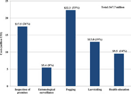This inflation calculator uses official records published by the u.s. Cost Of Dengue Vector Control Activities In Malaysia In The American Journal Of Tropical Medicine And Hygiene Volume 93 Issue 5 2015