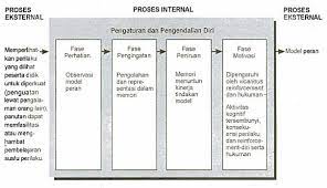 Hal ini sejalan dengan prinsip teori pembelajaran sosial (social learning theory) albert bandura. Teori Belajar Sosial Albert Bandura Oleh Imam Nawawi Dan Lusi Handayani Pdf Download Gratis