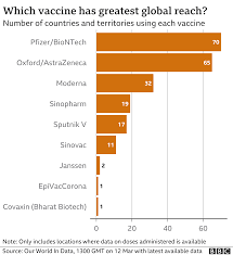 België blijft het coronavaccin van astrazeneca gebruiken in de vaccinatiecampagne. Covid 19 Continue Using Astrazeneca Vaccine Says Who Bbc News