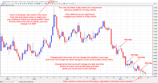 Does An Intermediate Term Low Have Two Higher Lows