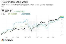 Dow Pops 224 Points Stocks Notch Record Close On Strong