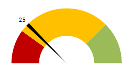 Best Charts To Compare Actual Values With Targets Or