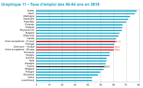 Maybe you would like to learn more about one of these? Quelle Evolution De L Emploi Des Seniors En France Sur Les 15 Dernieres Annees Competences Et Emplois