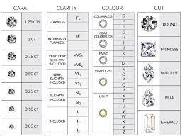 Cut, clarity, carats and colour. Image Result For 4 C Diamond Chart Buying An Engagement Ring Shop Engagement Rings Cushion Diamond Engagement