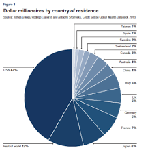 Charts Which Country Is Home To The World S Richest People Richest In The World Graphing Data Visualization Tools