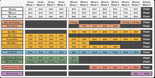 Bio Canna Nutrients Feeding Chart Best Picture Of Chart