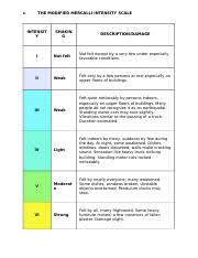 Using the phivolcs earthquake intensity scale (peis), the ground shaking based on preliminary intensity reports are summarized below. Ass 1 C Docx C The Modified Mercalli Intensity Scale Intensit Y Shakin G Description Damage I Not Felt Not Felt Except By A Very Few Under Course Hero