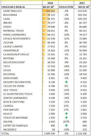 Lorsqu'une entreprise est performante, le cours de ses titres va augmenter. Lsa Expert 2019 1 Million De M