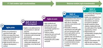 Agile Transformation Of The It Operating Model Compact Operating Model Agile Lessons Learned