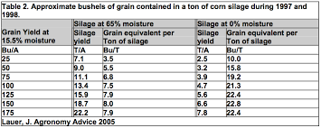 A bushel is a unit of measure that is used to quantify the weight of a specific type of grain such as corn, wheat, or soybeans. Calculating Grain Yield Utilizing A Corn Silage Forage Test Team Forage