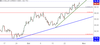 Eur Usd Gbp Usd Pull Up Shy Of 2018 Lows As Usd Strength