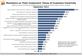 How Do Senior Marketers Define Customer Centricity