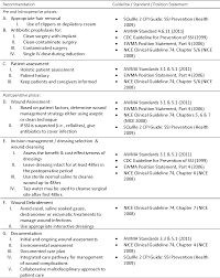 Postsurgery Wound Assessment And Management Practices A