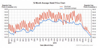 gas prices in montreal dip to lowest in 12 months news