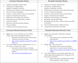 Dating abuse or dating violence is the perpetration or threat of an act of violence by at least one member of an unmarried couple on the other dating violence crosses all racial, age, economic and social lines. An Evaluation Of Two Dating Violence Prevention Programs On A College Campus Semantic Scholar