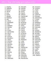From 2019 to 2020, the names that increased most in popularity were all rather unique, perhaps suggesting that they will continue to be popular in 2021. 42 Ideas For Baby Names Indian Christian Baby Girl Names Cool Baby Names Top 100 Baby Names