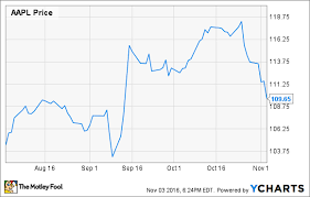 Apple Stock Is Starting To Look Very Cheap Again The