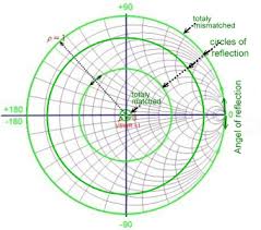 smith chart course