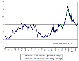 When autocomplete results are available use up and down arrows to review and enter to select. Hussman Funds Long Term Evidence On The Fed Model And Forward Operating P E Ratios