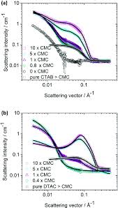 Es conocido como el tercer proveedor de telefonía móvil gsm más grande de tailandia. Sans Scattering Intensity As A Function Of The Scattering Vector Q For Download Scientific Diagram