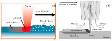 Maybe you would like to learn more about one of these? Applied Sciences Free Full Text Application Of Directed Energy Deposition Based Additive Manufacturing In Repair Html